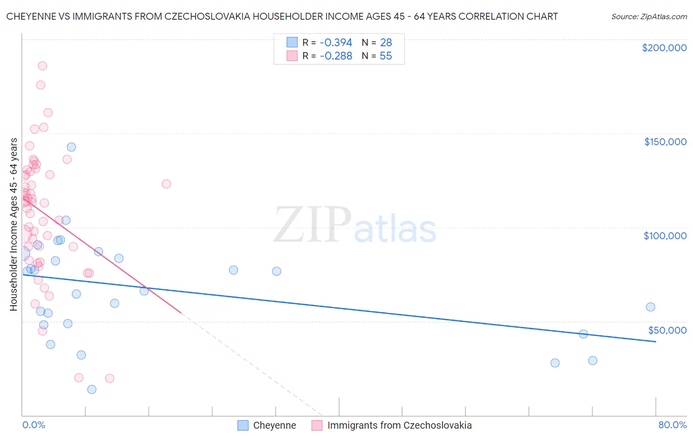 Cheyenne vs Immigrants from Czechoslovakia Householder Income Ages 45 - 64 years