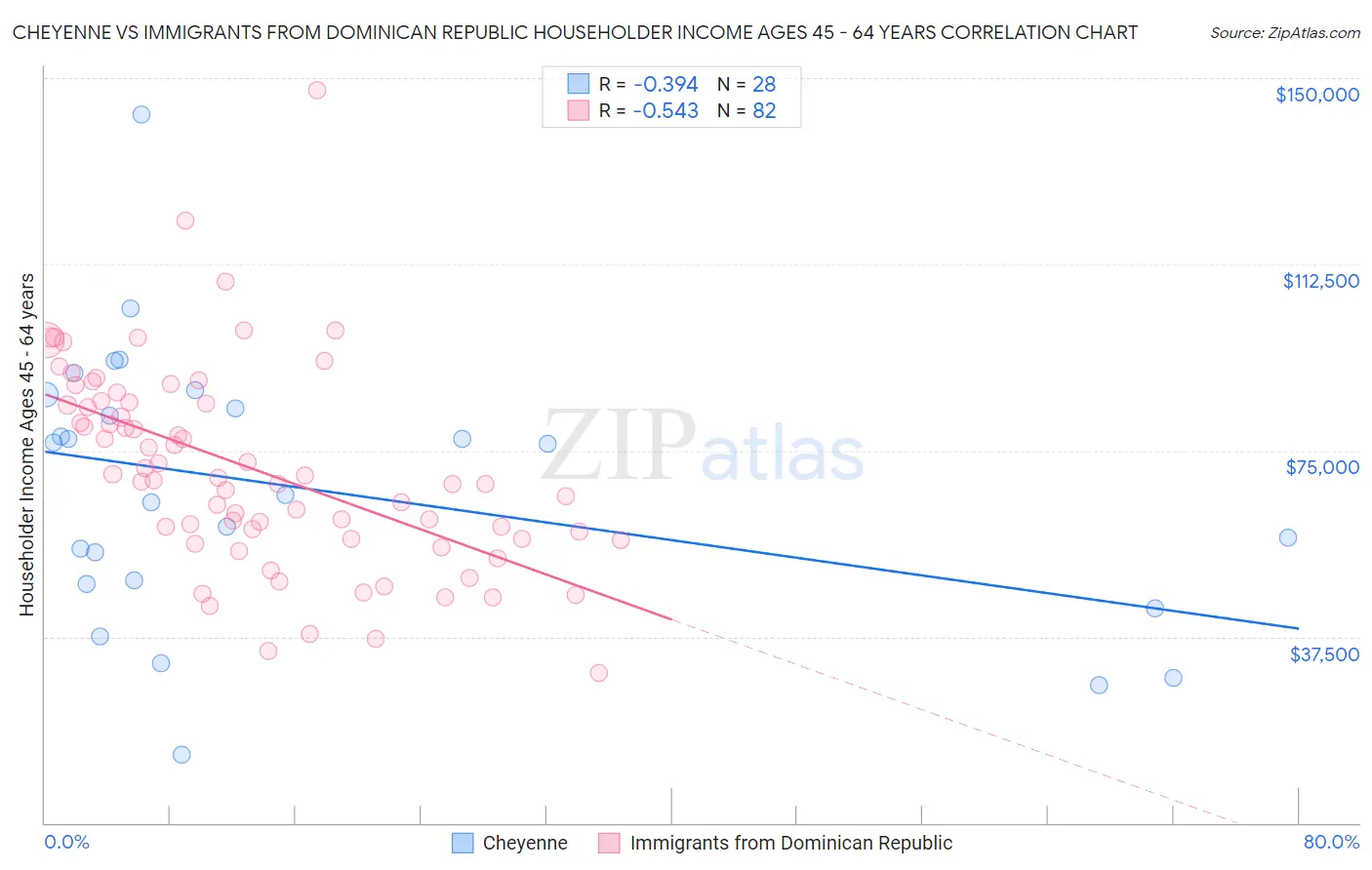 Cheyenne vs Immigrants from Dominican Republic Householder Income Ages 45 - 64 years