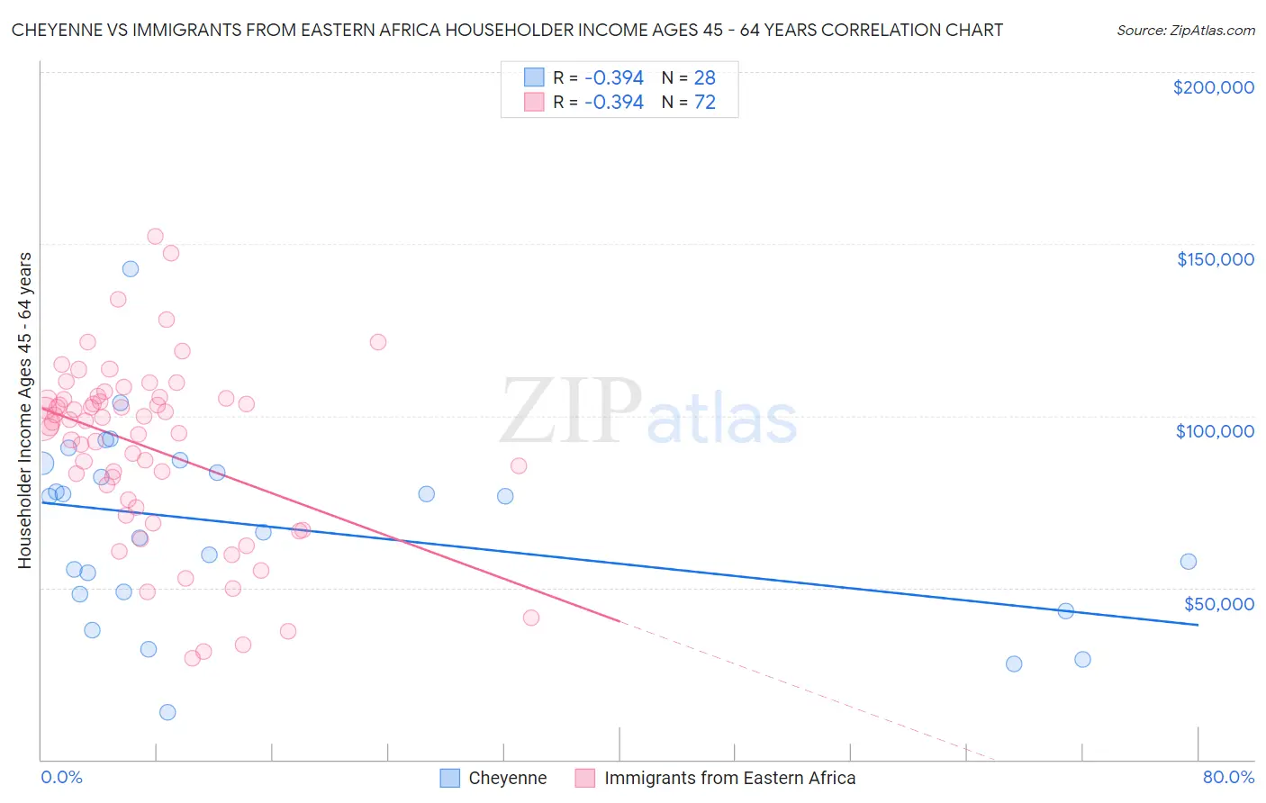 Cheyenne vs Immigrants from Eastern Africa Householder Income Ages 45 - 64 years