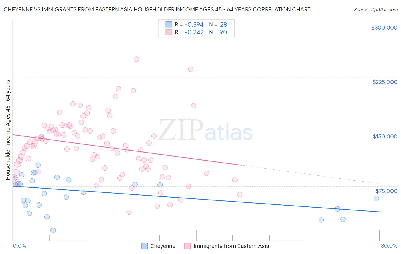 Cheyenne vs Immigrants from Eastern Asia Householder Income Ages 45 - 64 years