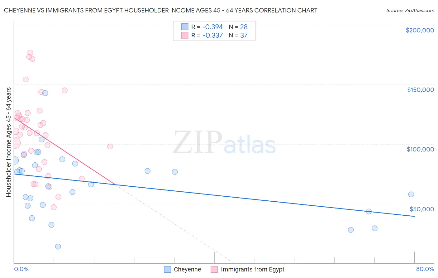 Cheyenne vs Immigrants from Egypt Householder Income Ages 45 - 64 years