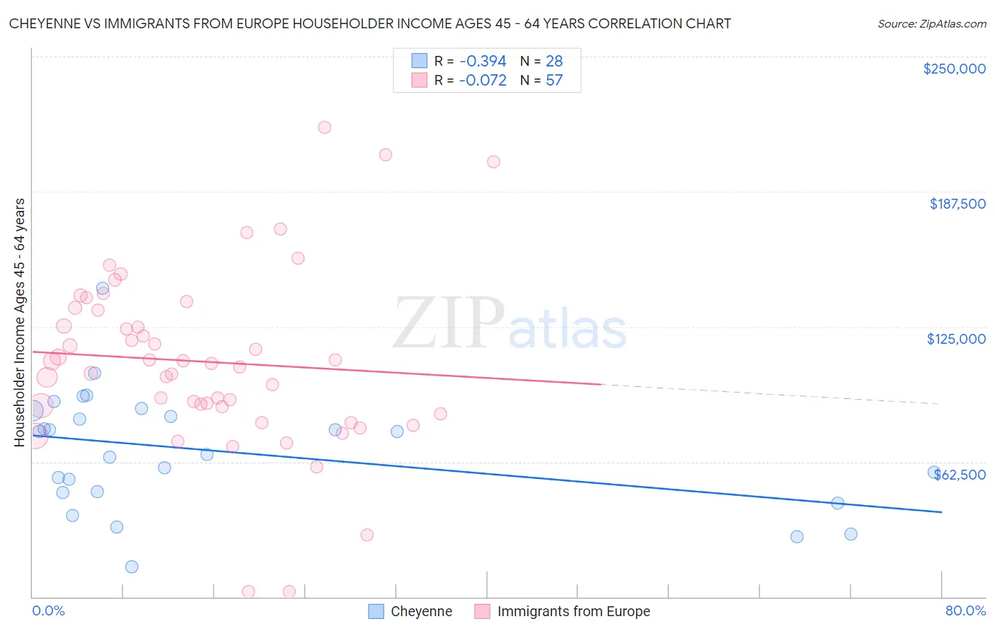 Cheyenne vs Immigrants from Europe Householder Income Ages 45 - 64 years