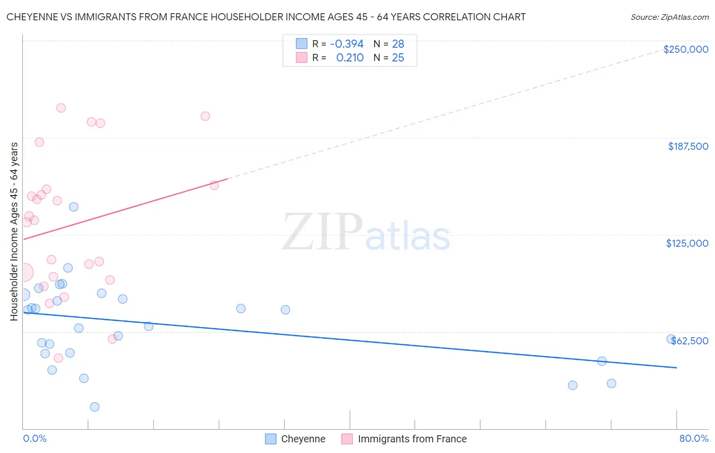 Cheyenne vs Immigrants from France Householder Income Ages 45 - 64 years