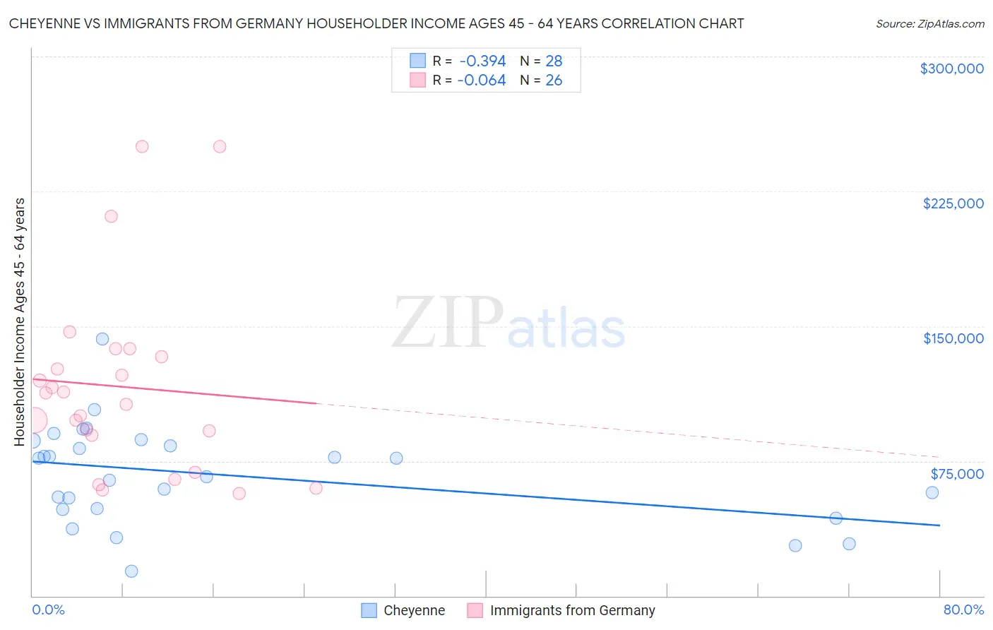 Cheyenne vs Immigrants from Germany Householder Income Ages 45 - 64 years