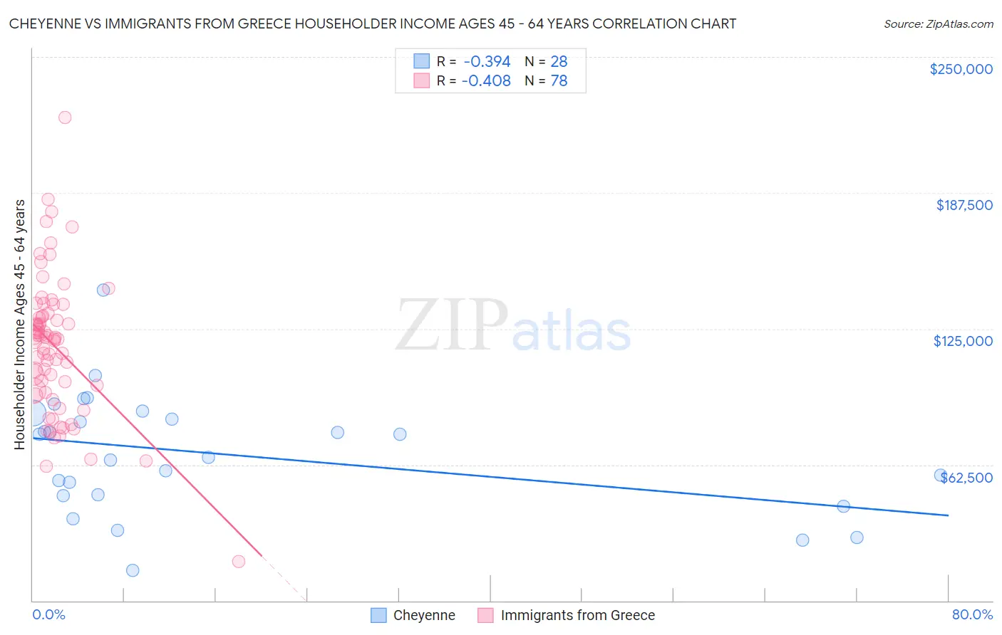 Cheyenne vs Immigrants from Greece Householder Income Ages 45 - 64 years