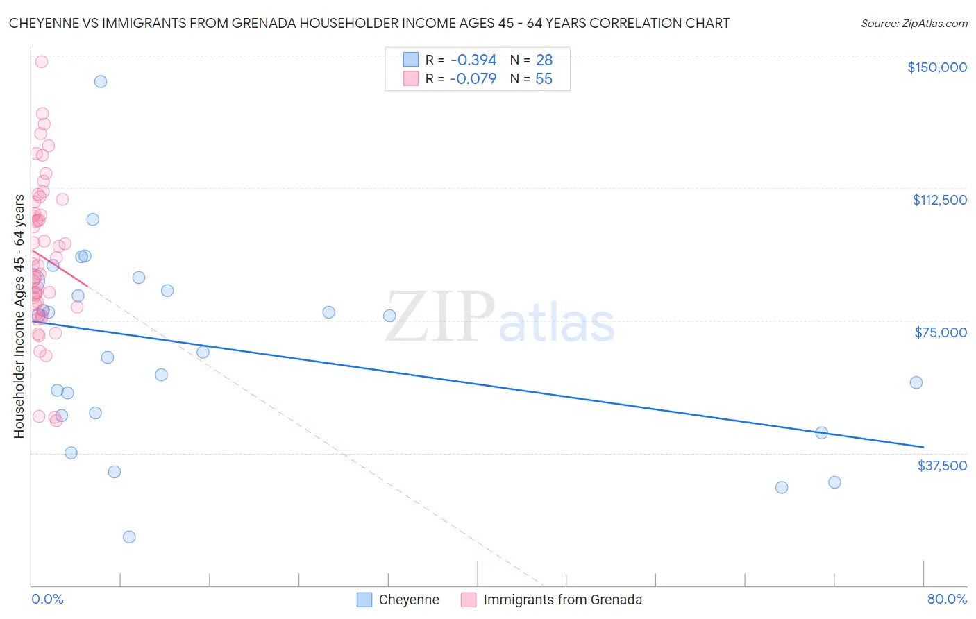 Cheyenne vs Immigrants from Grenada Householder Income Ages 45 - 64 years