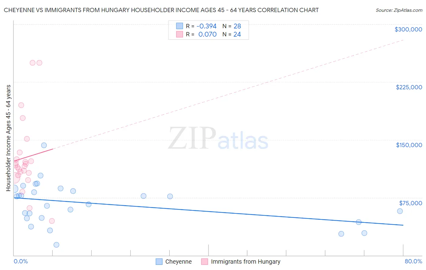 Cheyenne vs Immigrants from Hungary Householder Income Ages 45 - 64 years