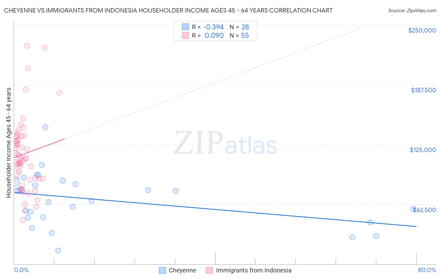 Cheyenne vs Immigrants from Indonesia Householder Income Ages 45 - 64 years