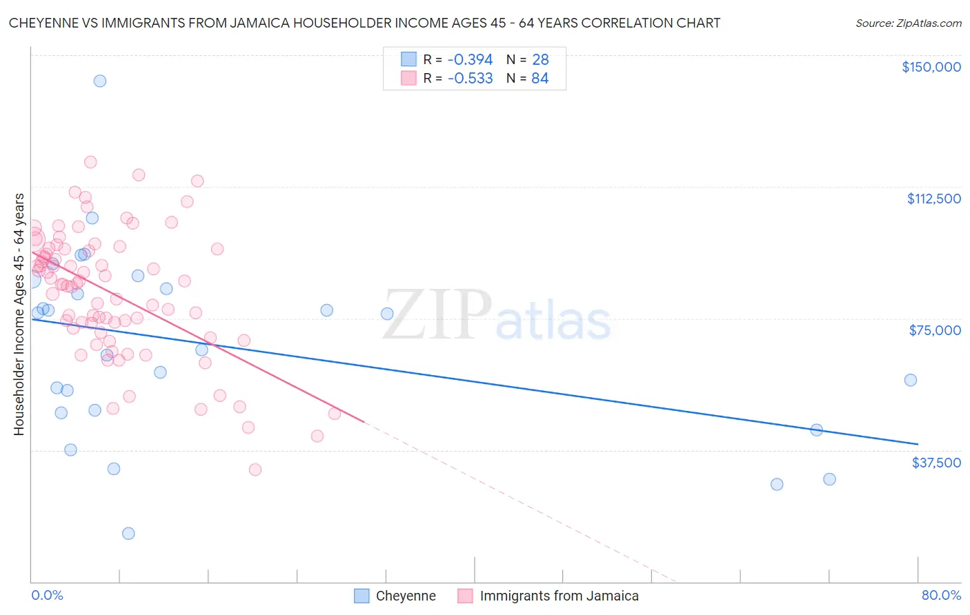 Cheyenne vs Immigrants from Jamaica Householder Income Ages 45 - 64 years