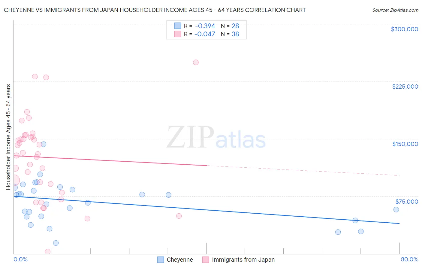 Cheyenne vs Immigrants from Japan Householder Income Ages 45 - 64 years