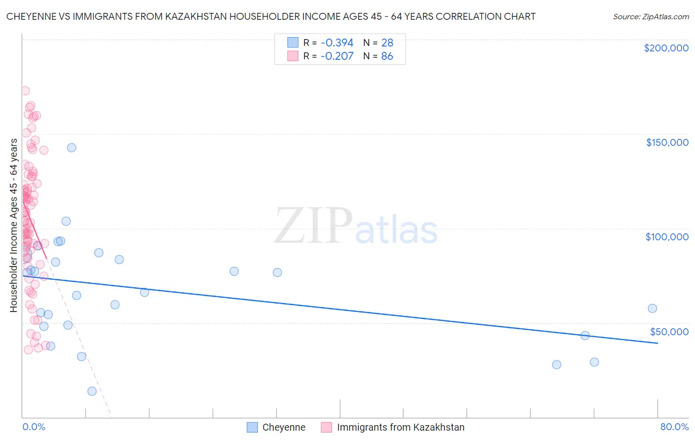 Cheyenne vs Immigrants from Kazakhstan Householder Income Ages 45 - 64 years