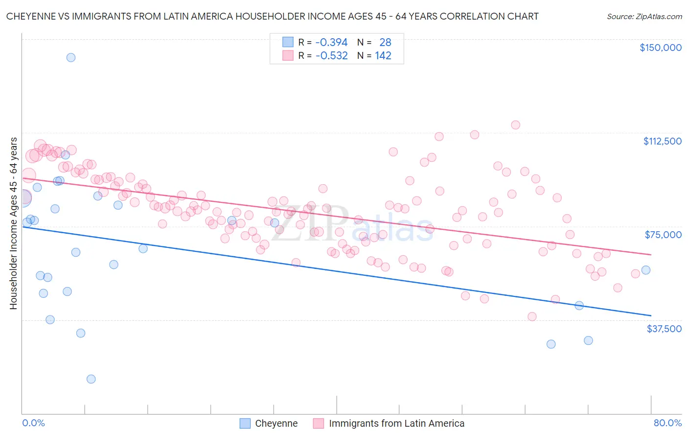 Cheyenne vs Immigrants from Latin America Householder Income Ages 45 - 64 years