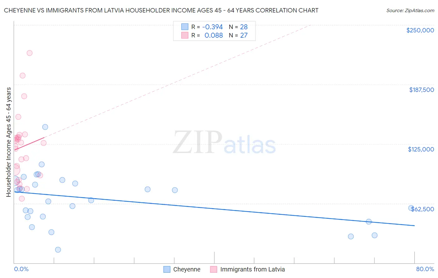 Cheyenne vs Immigrants from Latvia Householder Income Ages 45 - 64 years