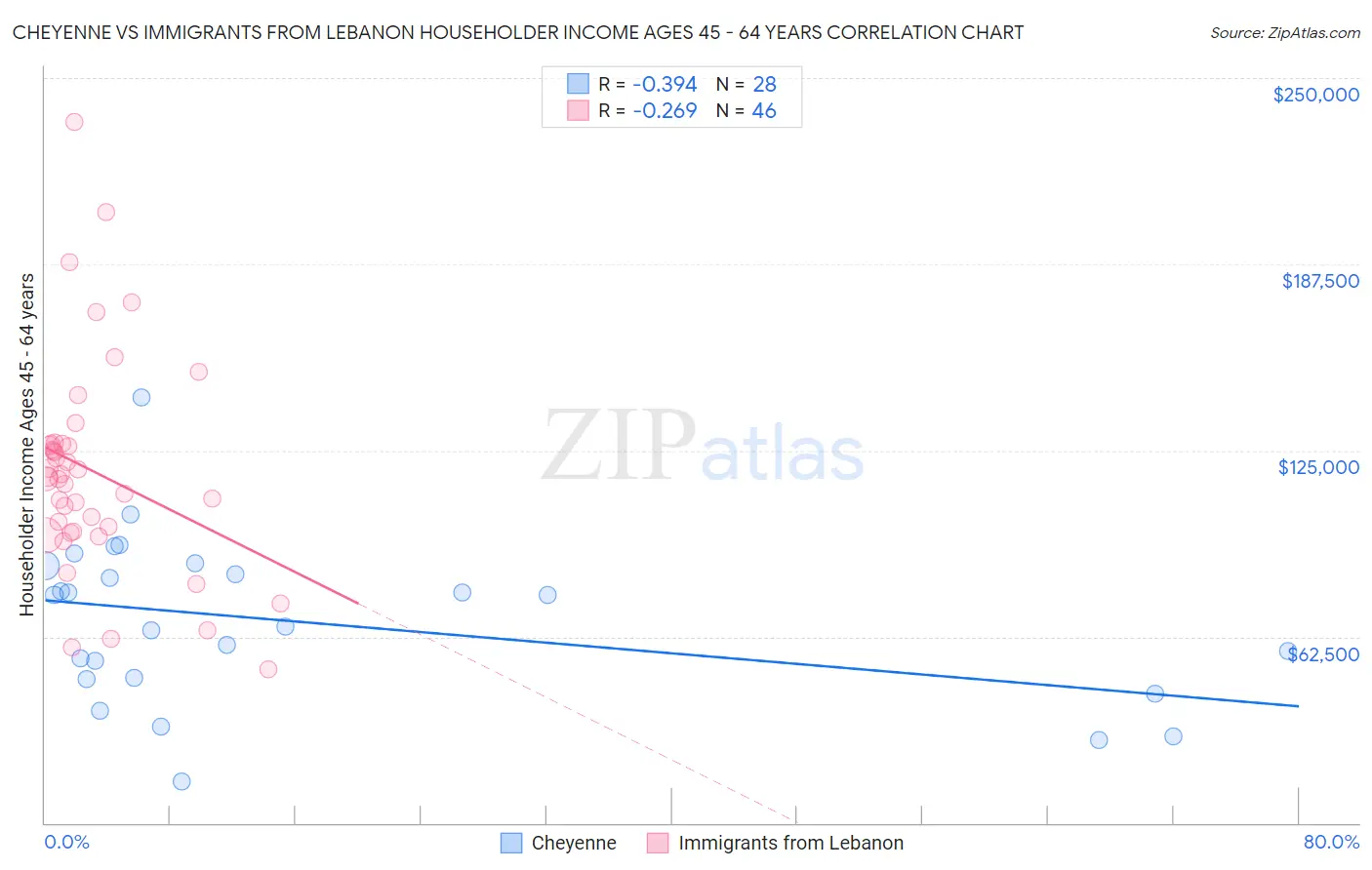 Cheyenne vs Immigrants from Lebanon Householder Income Ages 45 - 64 years