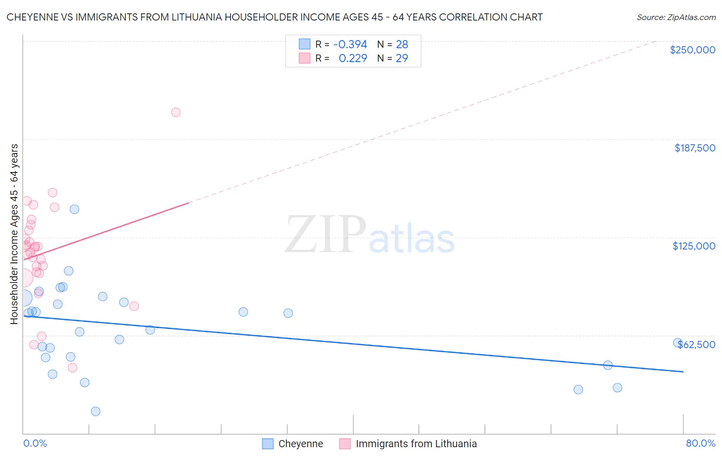 Cheyenne vs Immigrants from Lithuania Householder Income Ages 45 - 64 years