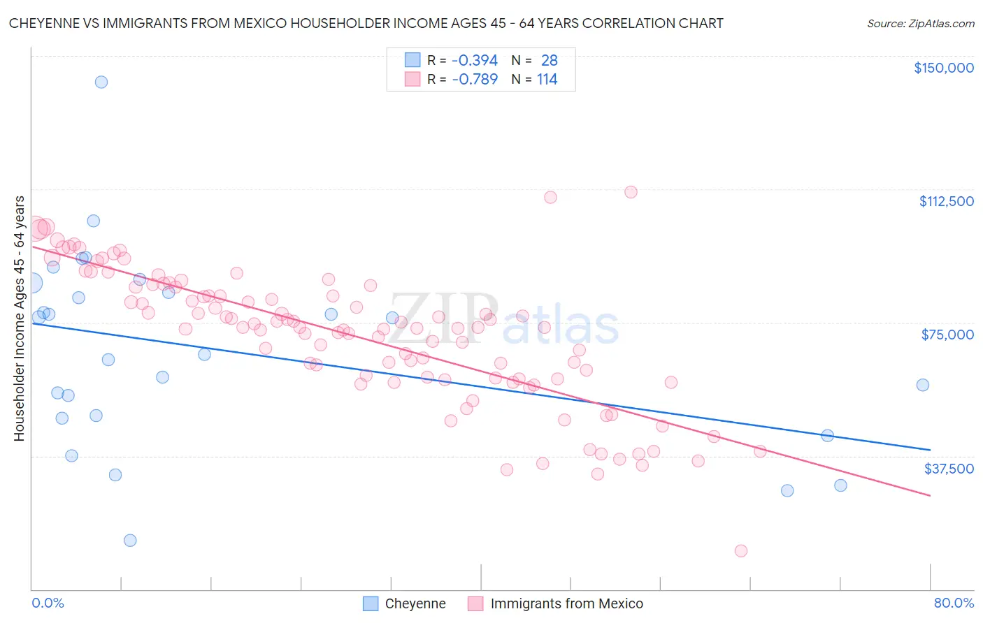 Cheyenne vs Immigrants from Mexico Householder Income Ages 45 - 64 years