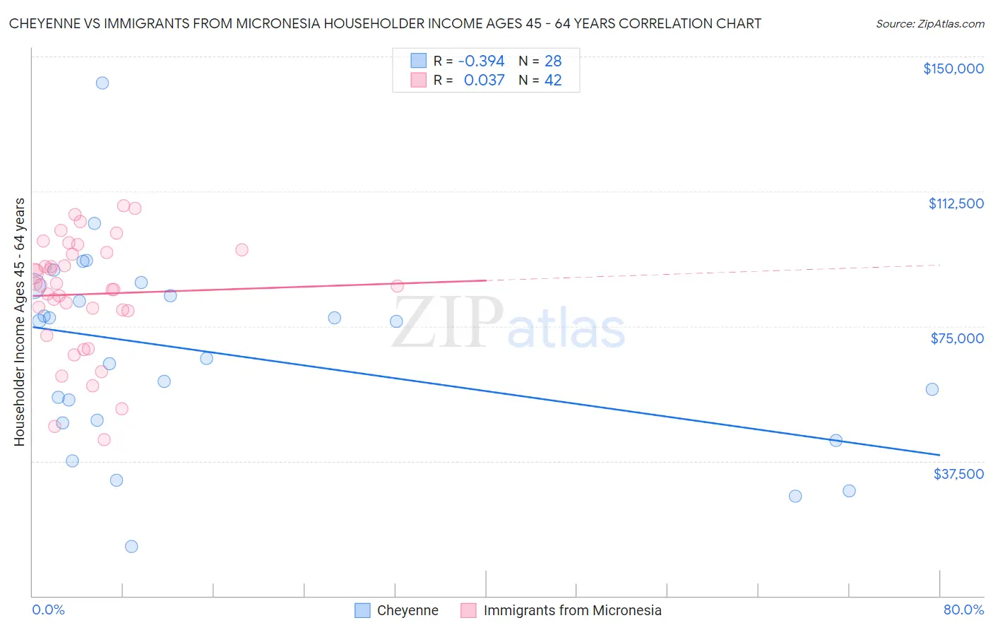 Cheyenne vs Immigrants from Micronesia Householder Income Ages 45 - 64 years