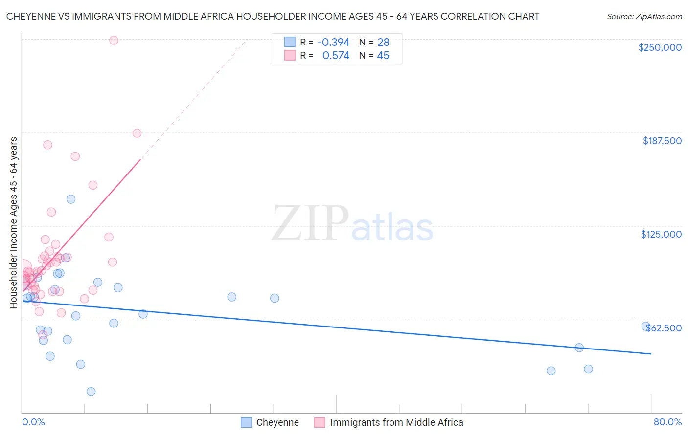 Cheyenne vs Immigrants from Middle Africa Householder Income Ages 45 - 64 years