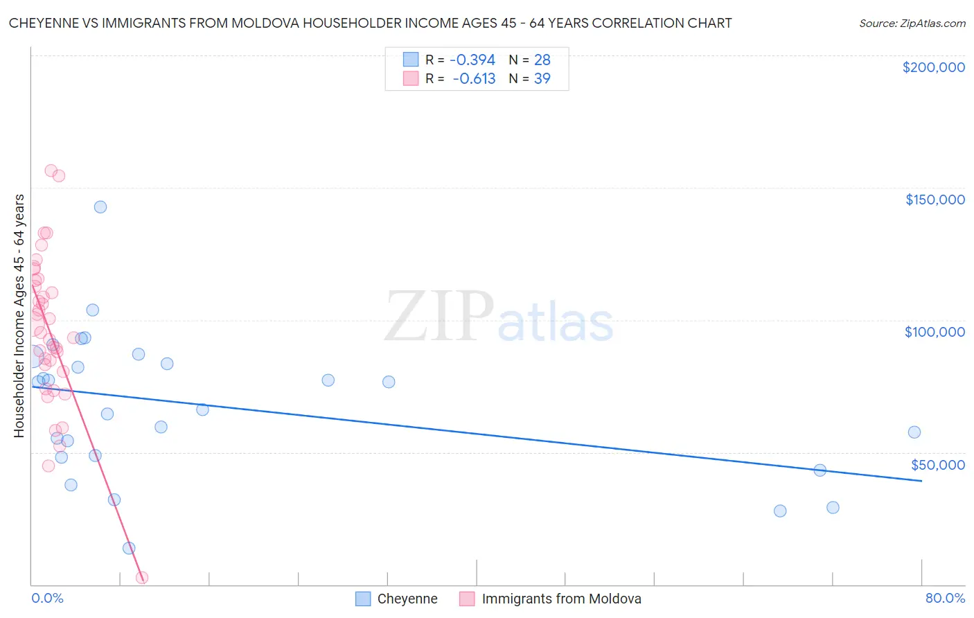 Cheyenne vs Immigrants from Moldova Householder Income Ages 45 - 64 years