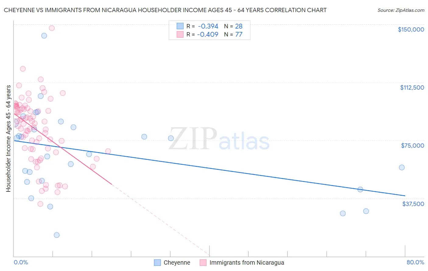 Cheyenne vs Immigrants from Nicaragua Householder Income Ages 45 - 64 years