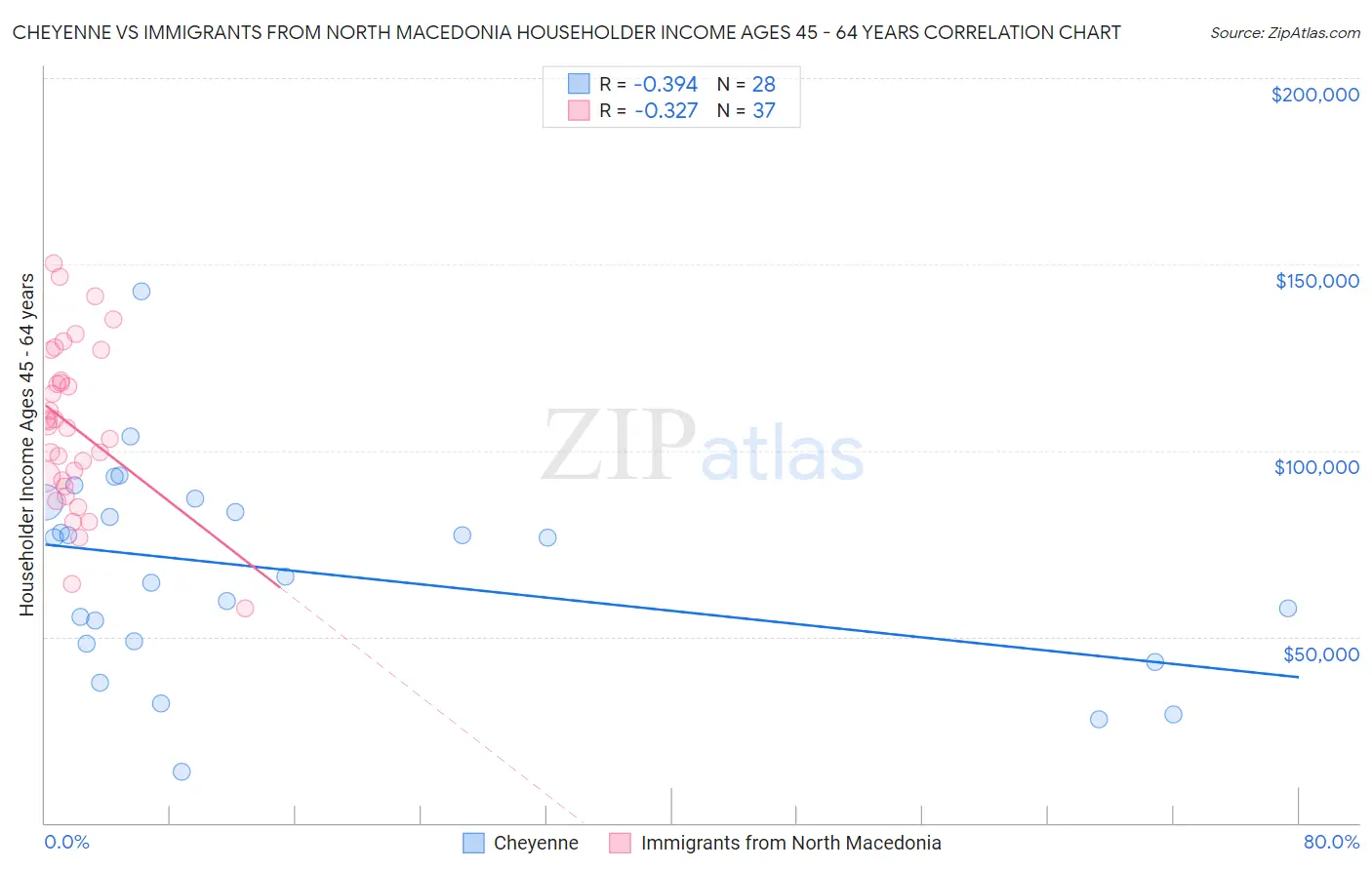 Cheyenne vs Immigrants from North Macedonia Householder Income Ages 45 - 64 years