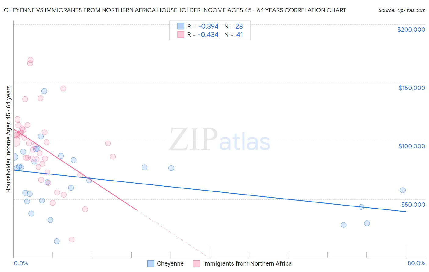 Cheyenne vs Immigrants from Northern Africa Householder Income Ages 45 - 64 years