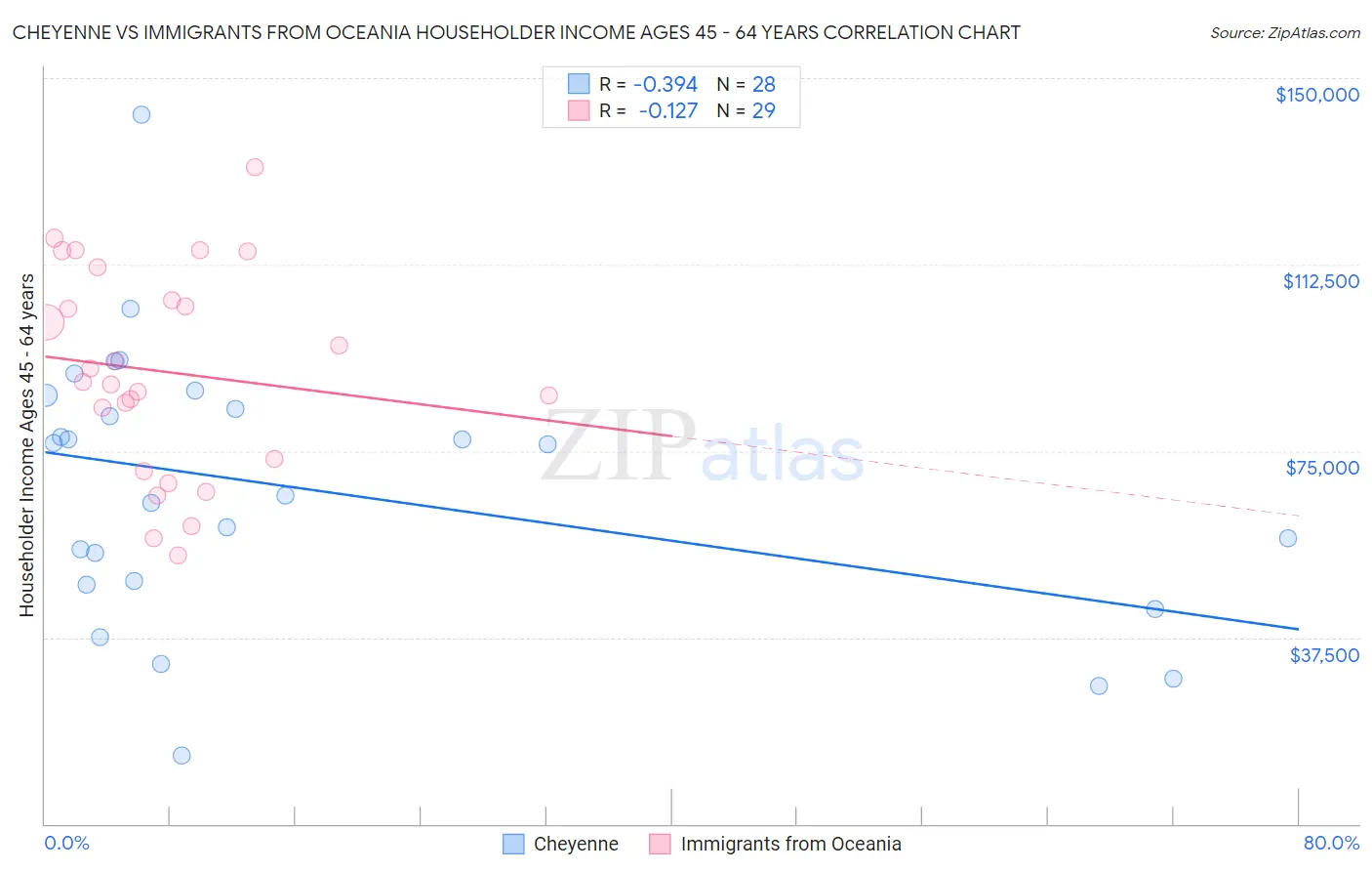 Cheyenne vs Immigrants from Oceania Householder Income Ages 45 - 64 years