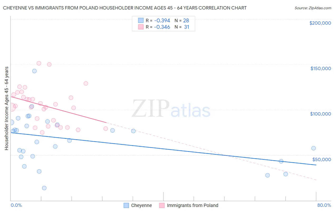 Cheyenne vs Immigrants from Poland Householder Income Ages 45 - 64 years