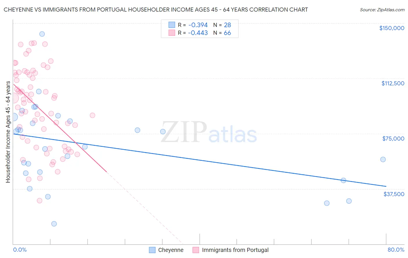 Cheyenne vs Immigrants from Portugal Householder Income Ages 45 - 64 years