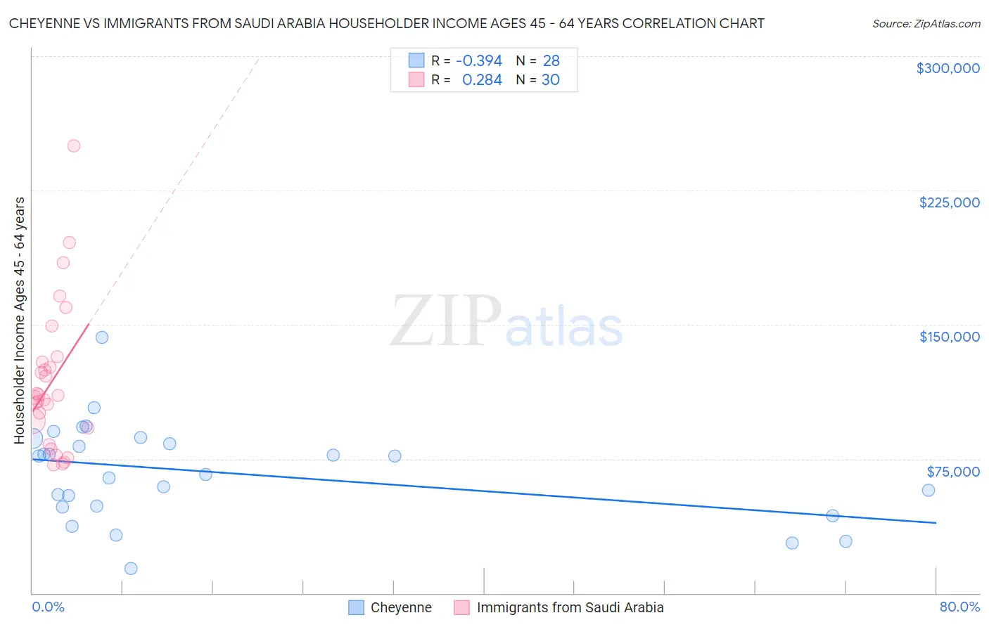 Cheyenne vs Immigrants from Saudi Arabia Householder Income Ages 45 - 64 years