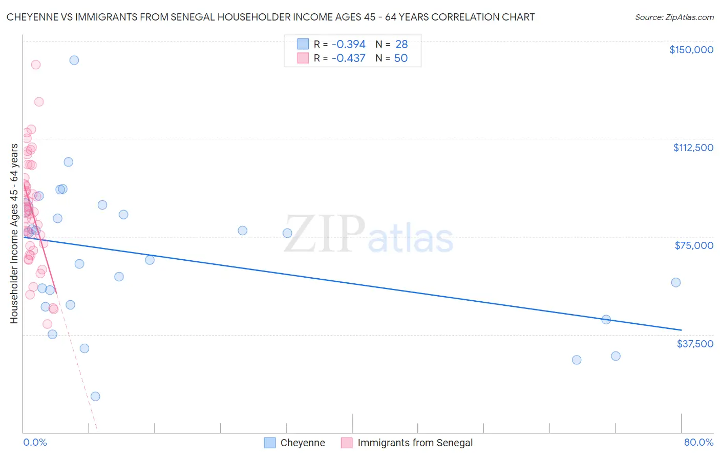 Cheyenne vs Immigrants from Senegal Householder Income Ages 45 - 64 years