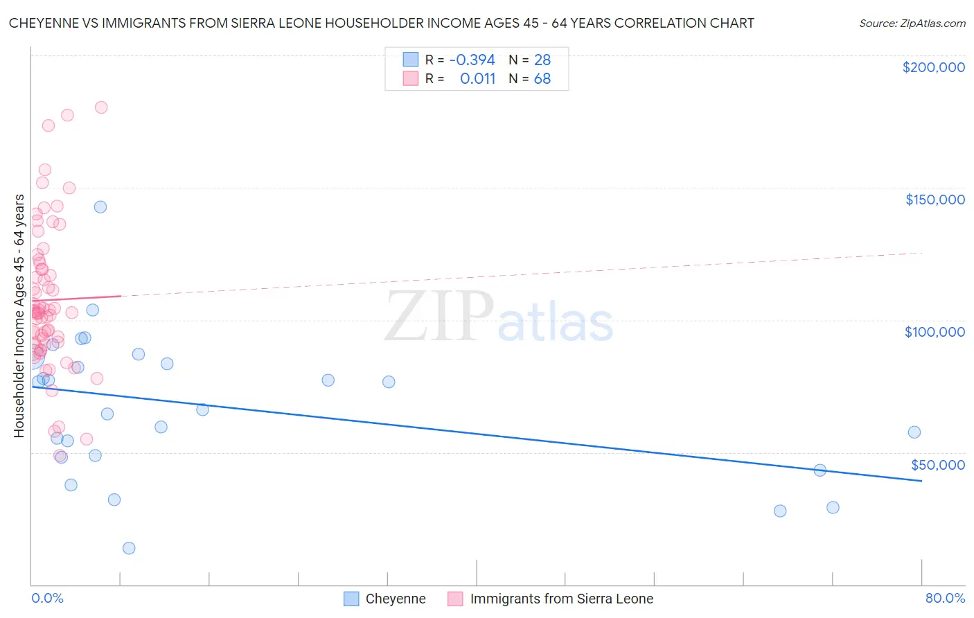 Cheyenne vs Immigrants from Sierra Leone Householder Income Ages 45 - 64 years