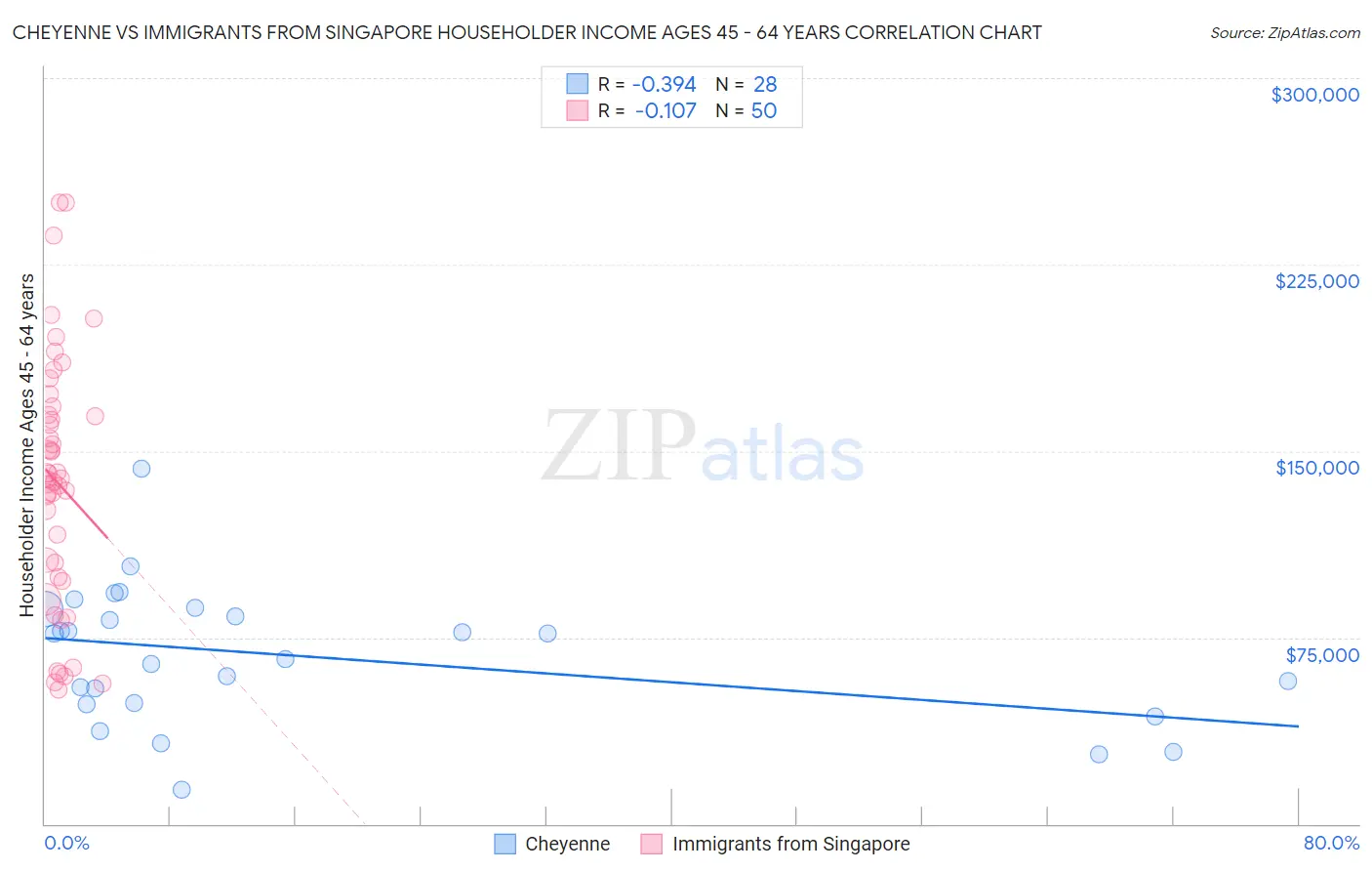 Cheyenne vs Immigrants from Singapore Householder Income Ages 45 - 64 years