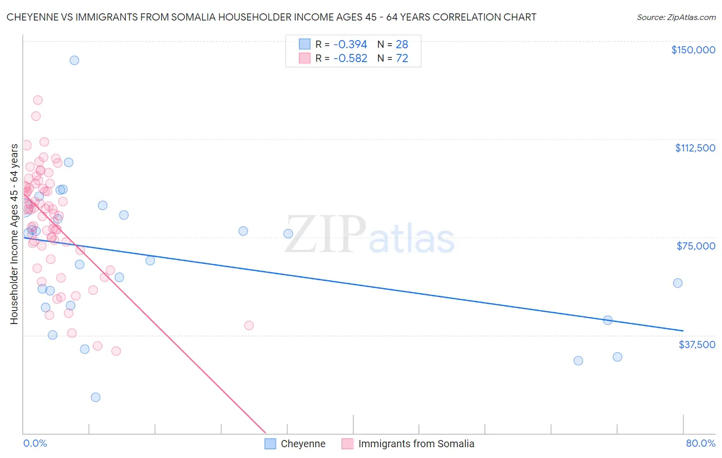 Cheyenne vs Immigrants from Somalia Householder Income Ages 45 - 64 years