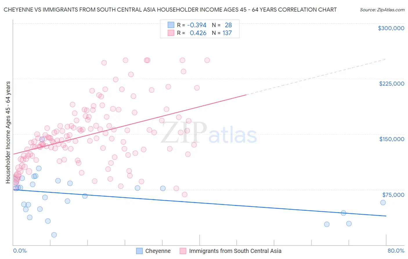 Cheyenne vs Immigrants from South Central Asia Householder Income Ages 45 - 64 years