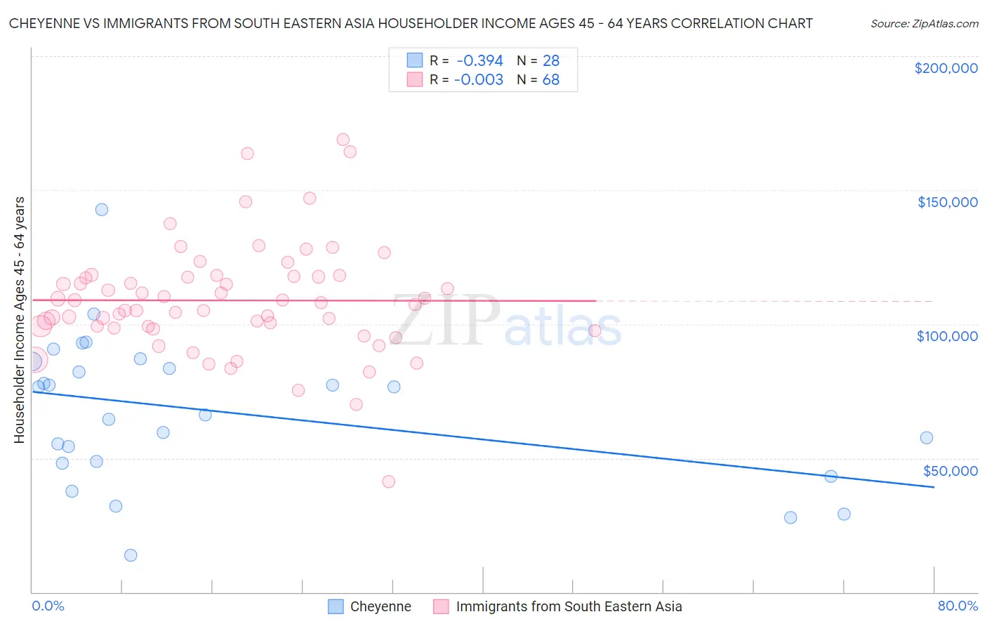 Cheyenne vs Immigrants from South Eastern Asia Householder Income Ages 45 - 64 years