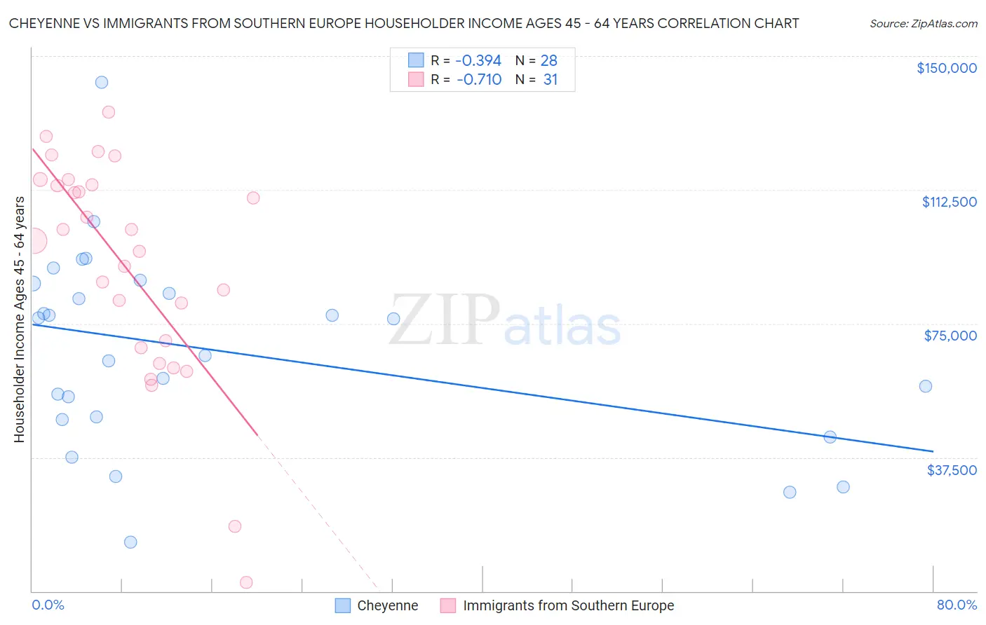 Cheyenne vs Immigrants from Southern Europe Householder Income Ages 45 - 64 years