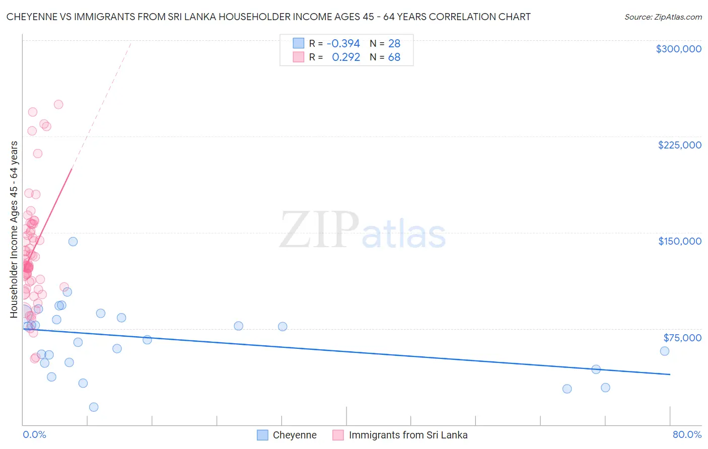 Cheyenne vs Immigrants from Sri Lanka Householder Income Ages 45 - 64 years