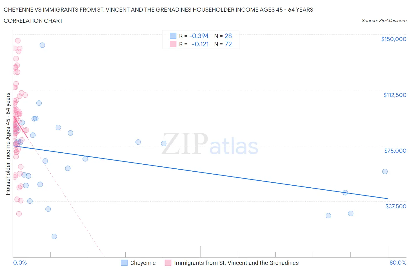 Cheyenne vs Immigrants from St. Vincent and the Grenadines Householder Income Ages 45 - 64 years