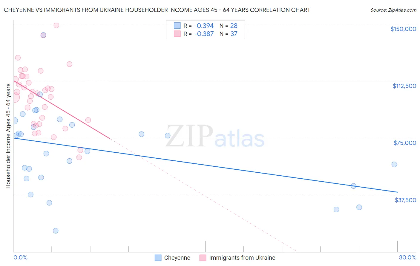 Cheyenne vs Immigrants from Ukraine Householder Income Ages 45 - 64 years