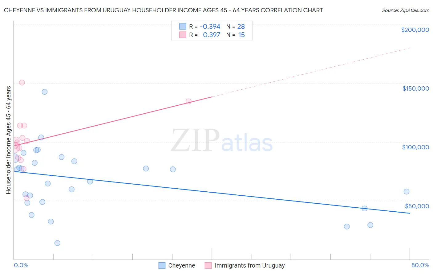 Cheyenne vs Immigrants from Uruguay Householder Income Ages 45 - 64 years