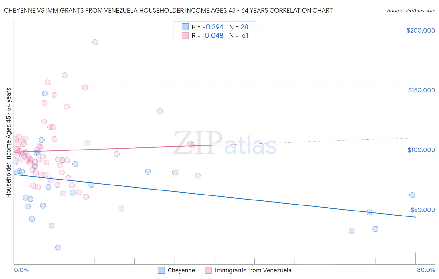 Cheyenne vs Immigrants from Venezuela Householder Income Ages 45 - 64 years