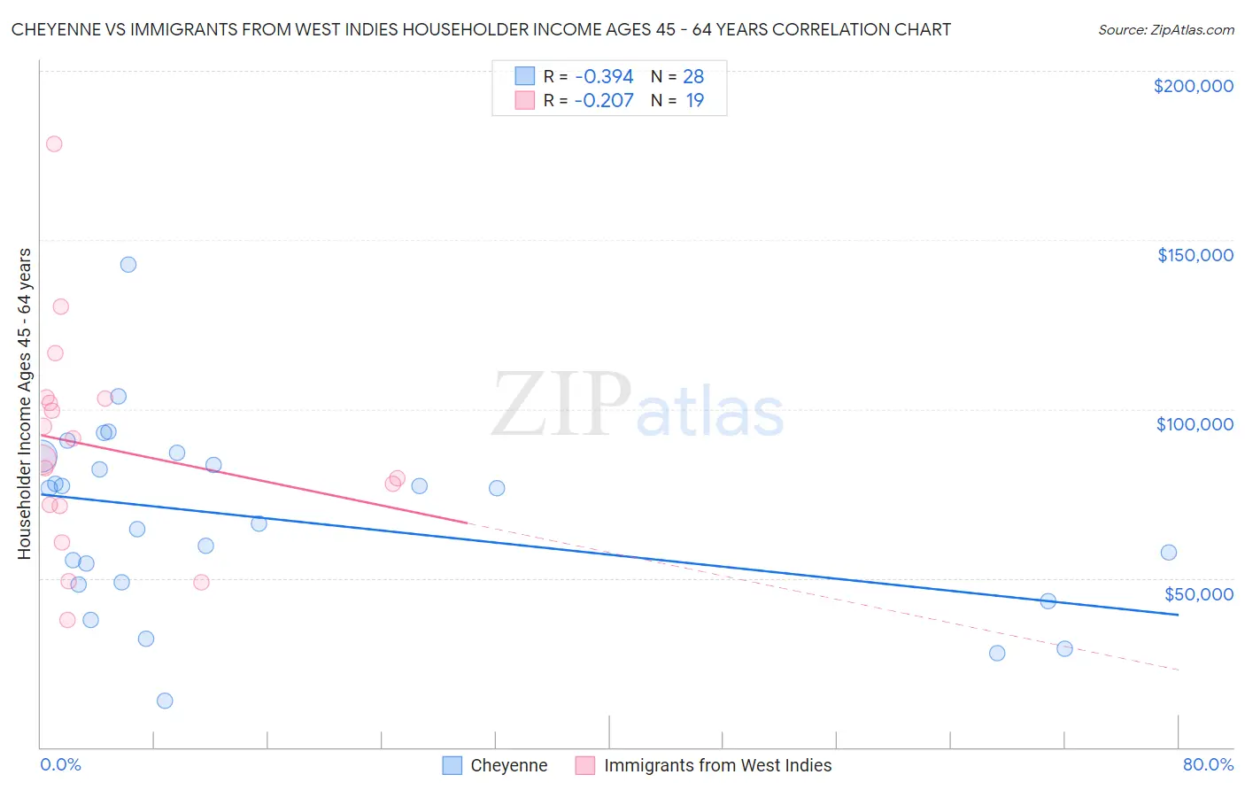 Cheyenne vs Immigrants from West Indies Householder Income Ages 45 - 64 years