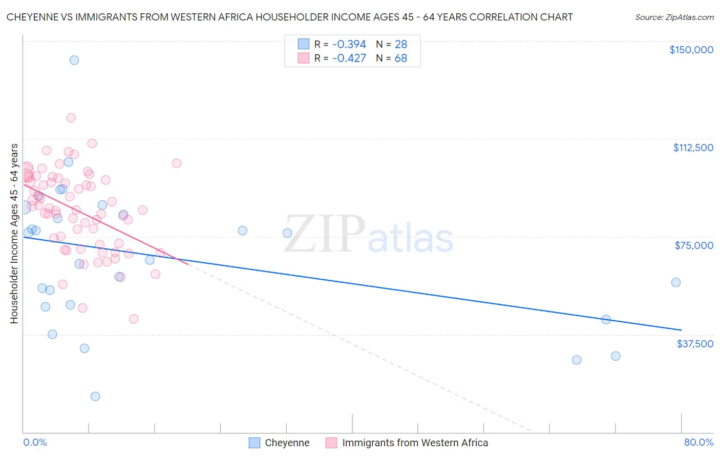 Cheyenne vs Immigrants from Western Africa Householder Income Ages 45 - 64 years