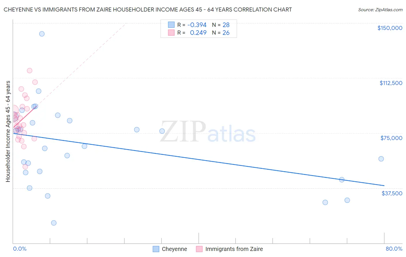 Cheyenne vs Immigrants from Zaire Householder Income Ages 45 - 64 years