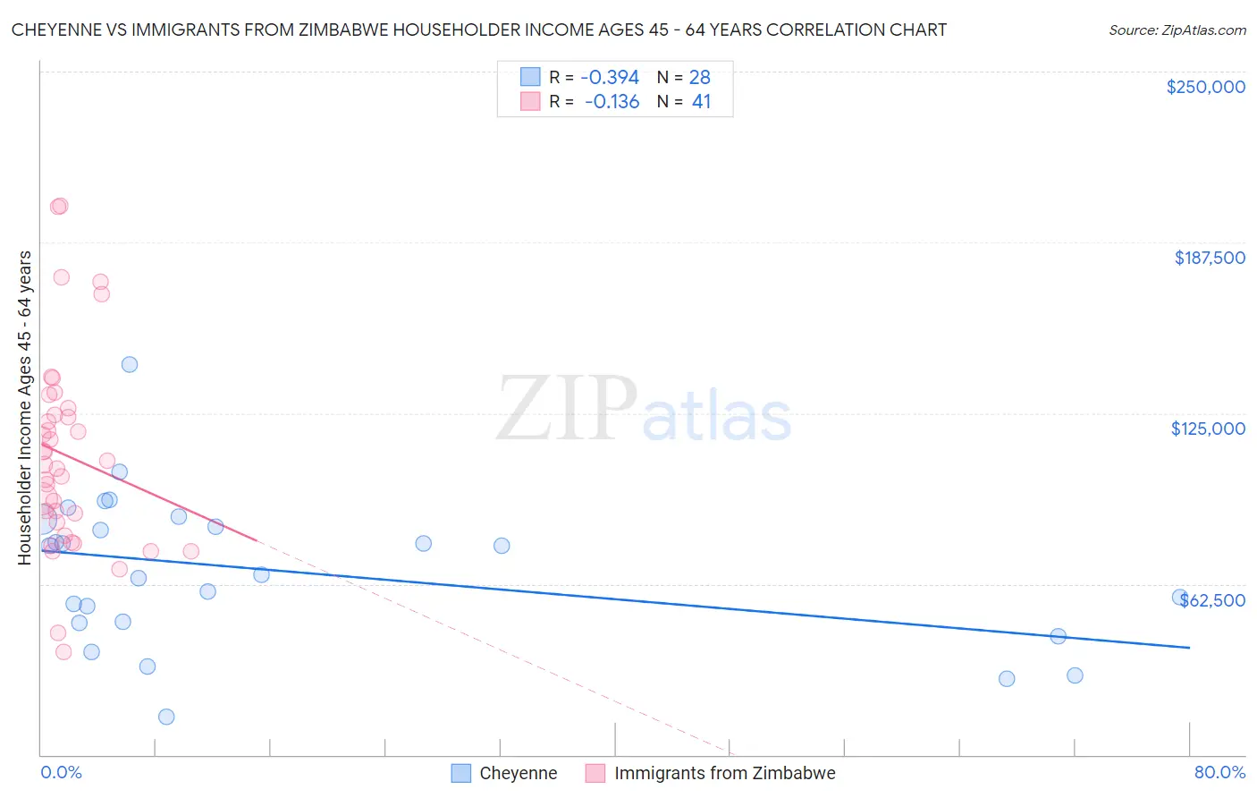 Cheyenne vs Immigrants from Zimbabwe Householder Income Ages 45 - 64 years