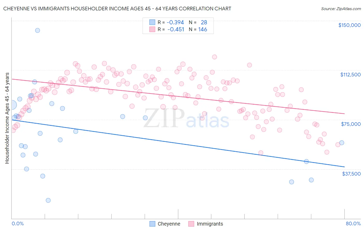 Cheyenne vs Immigrants Householder Income Ages 45 - 64 years