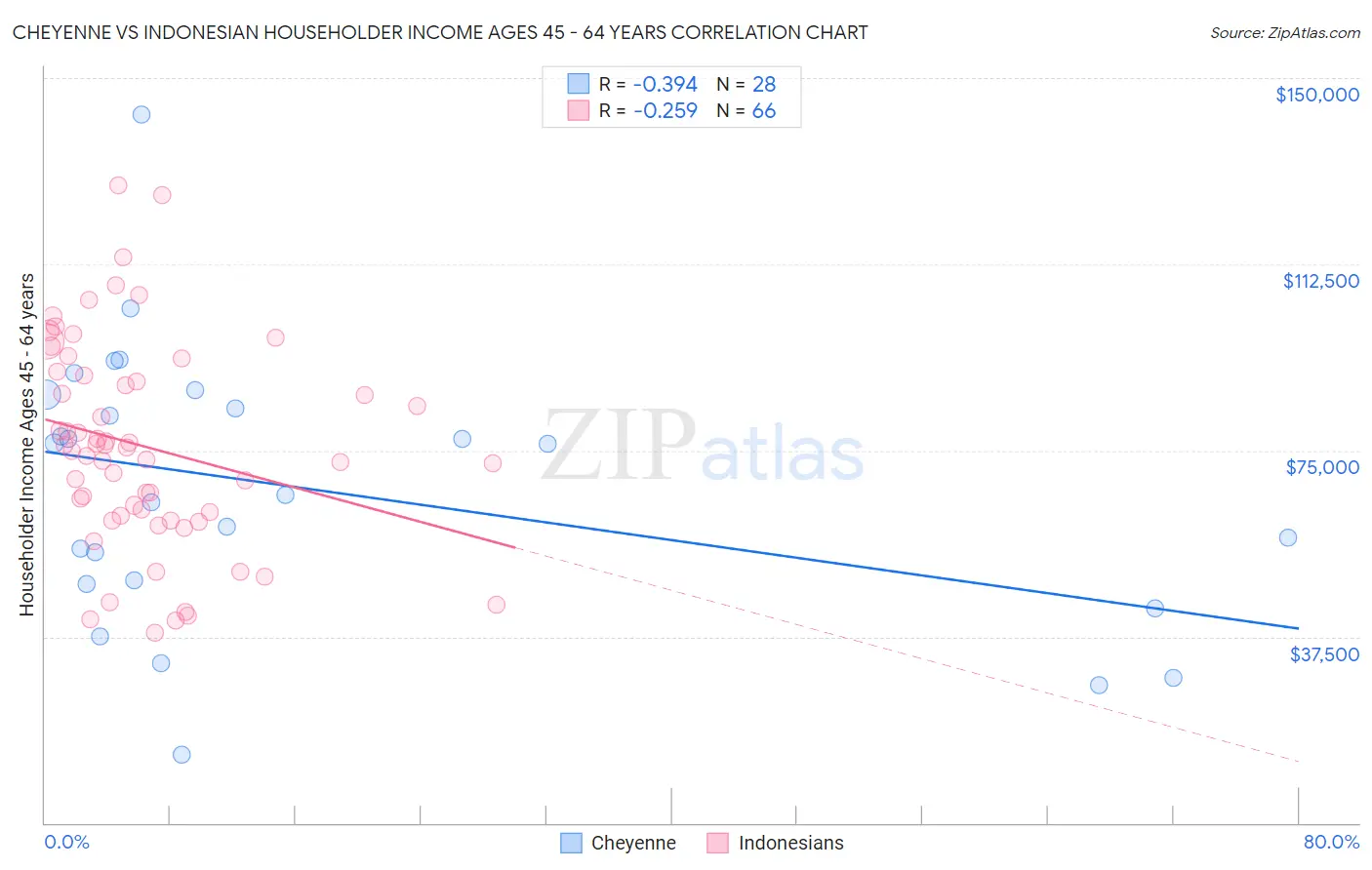 Cheyenne vs Indonesian Householder Income Ages 45 - 64 years