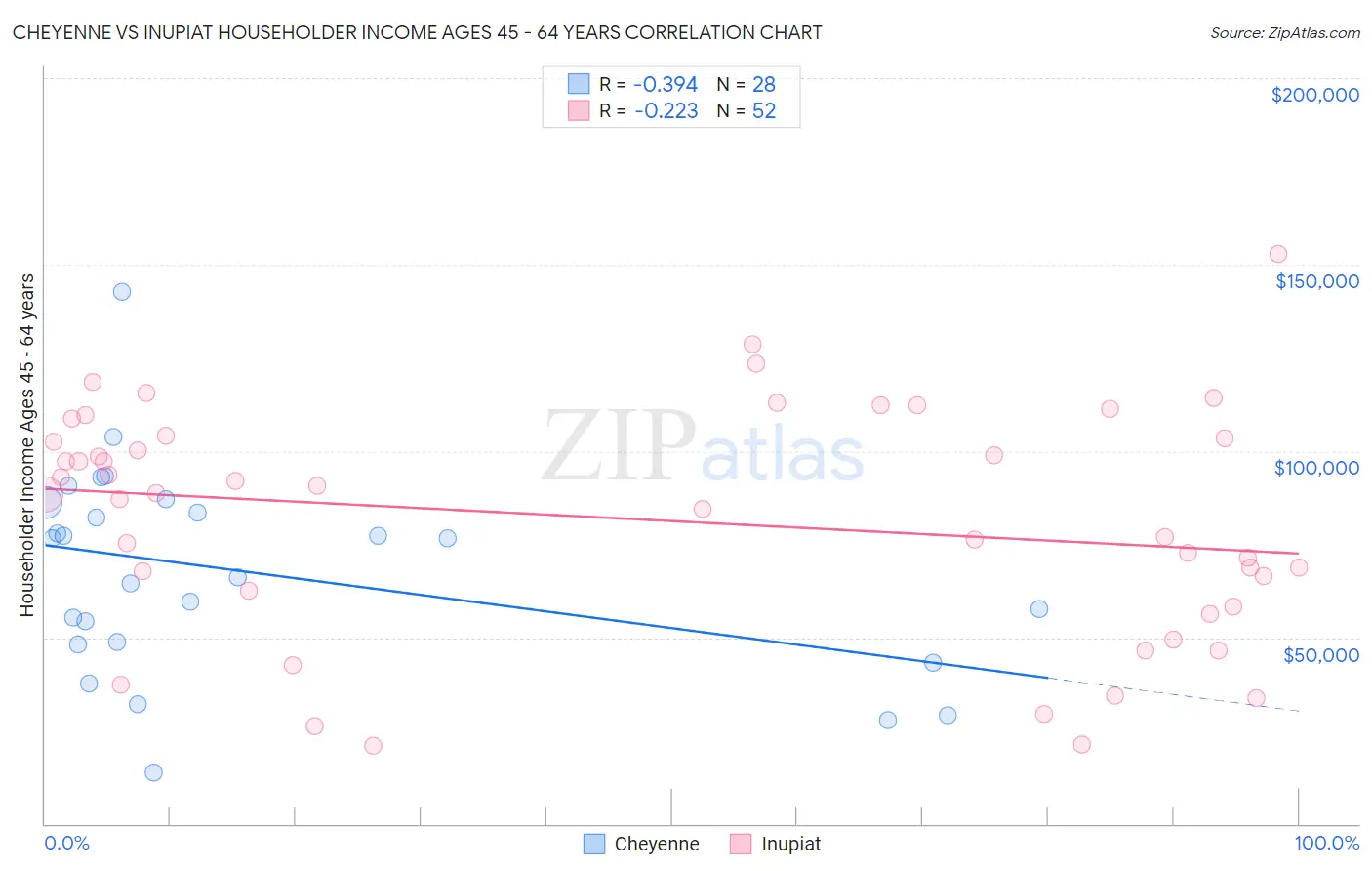 Cheyenne vs Inupiat Householder Income Ages 45 - 64 years