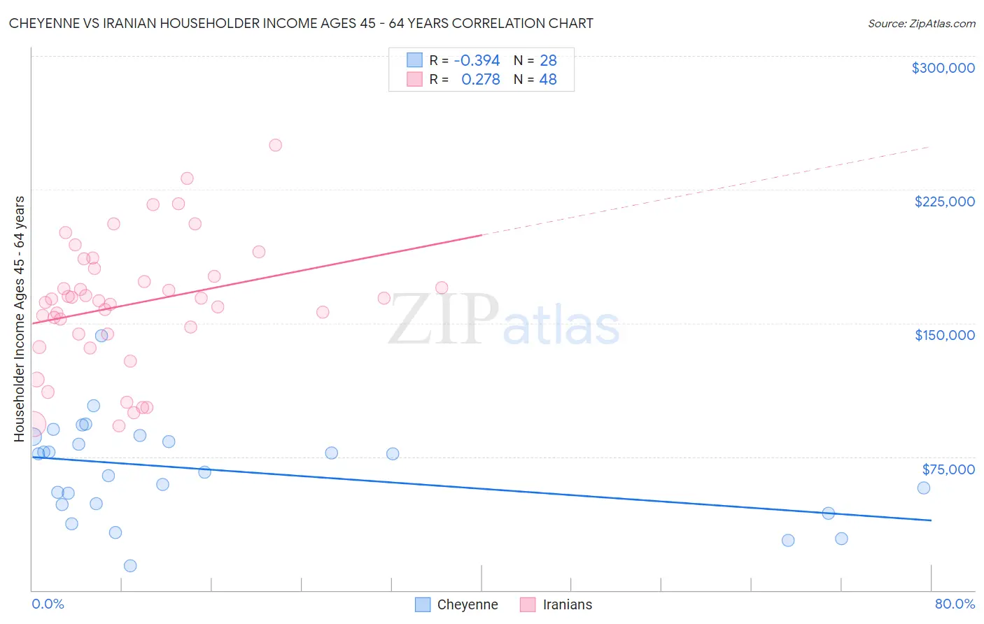 Cheyenne vs Iranian Householder Income Ages 45 - 64 years